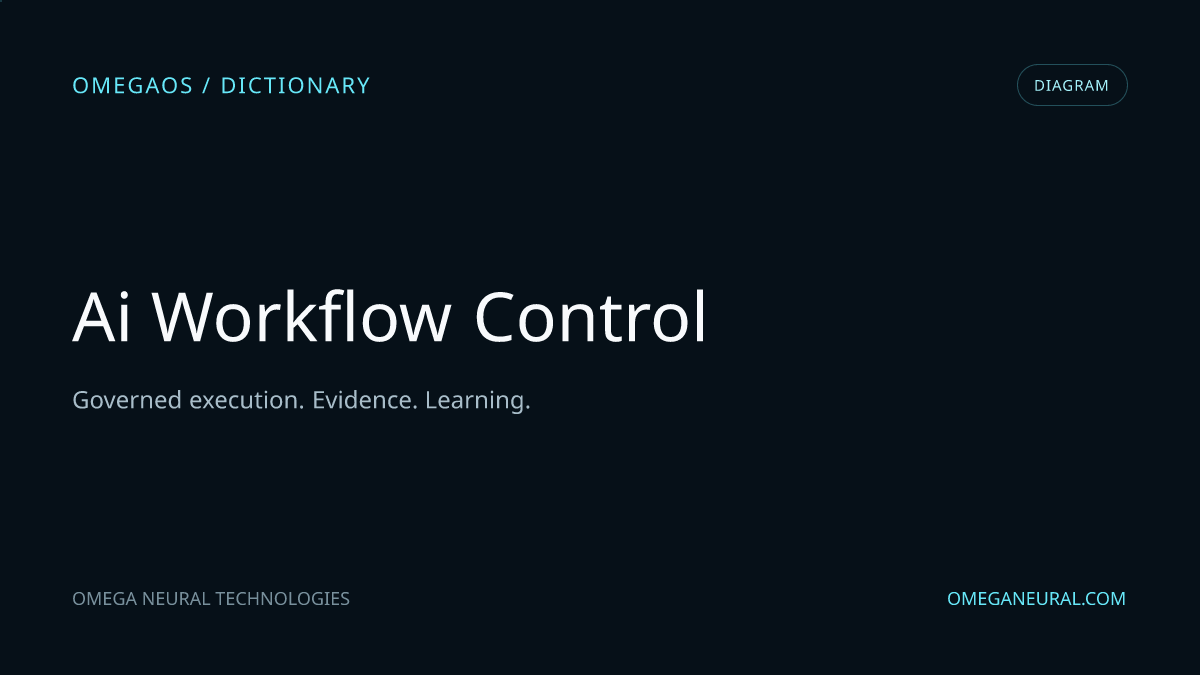 Branded OmegaOS editorial graphic for AI Workflow Control, used while the reviewed diagram visual is prepared.