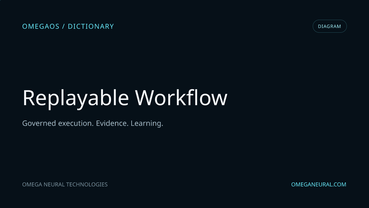 Branded OmegaOS editorial graphic for Replayable Workflow, used while the reviewed diagram visual is prepared.