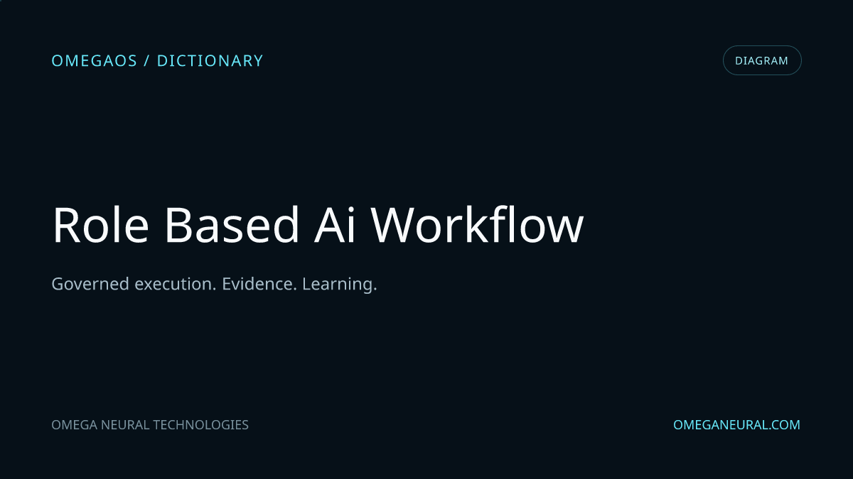 Branded OmegaOS editorial graphic for Role-Based AI Workflow, used while the reviewed diagram visual is prepared.